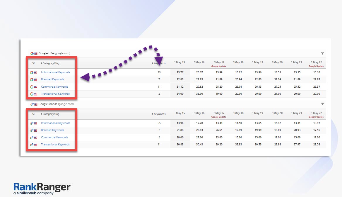 Rank tracker Keyword Tagging
