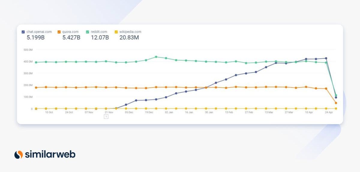 ChatGPT data showing the site rapidly gaining market share