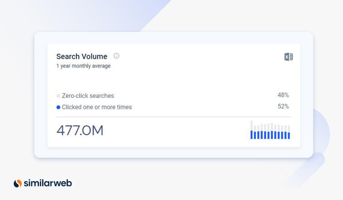Similarweb zero-click data for beginning of the search journey