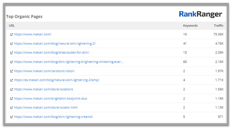 Top organic pages