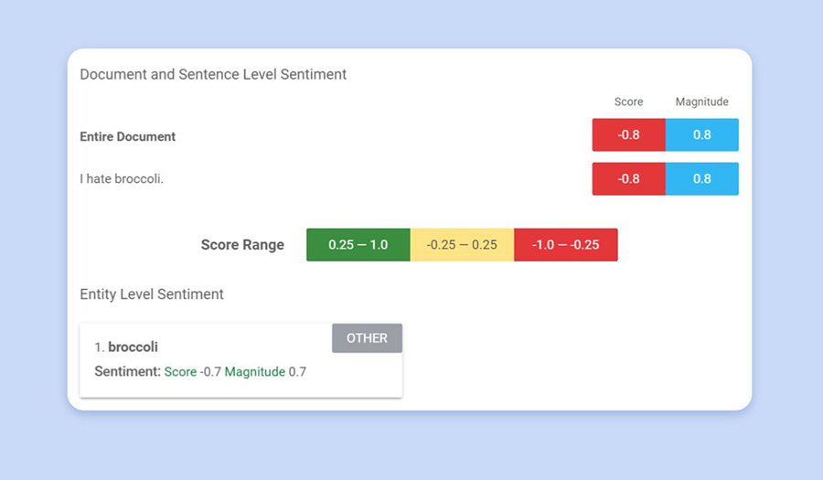 Google’s Natural Language API Sentiment report