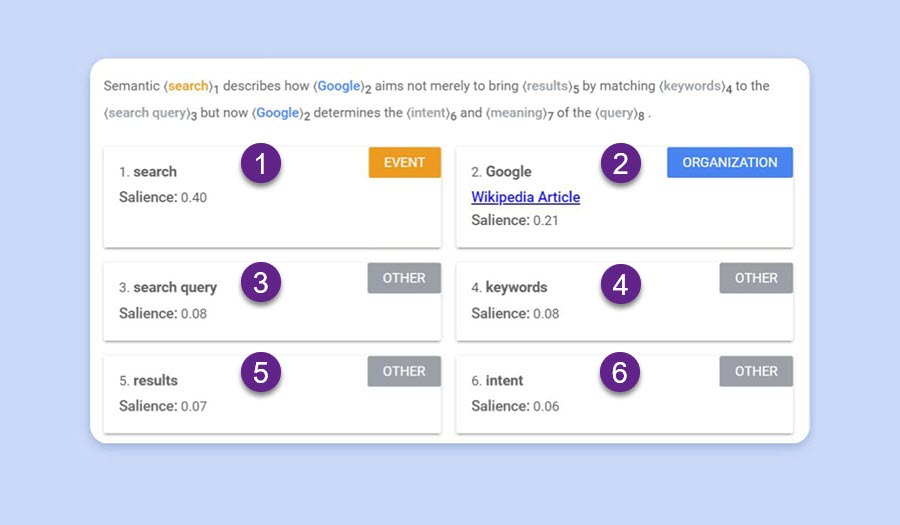 Google’s Natural Language API demo Entity report