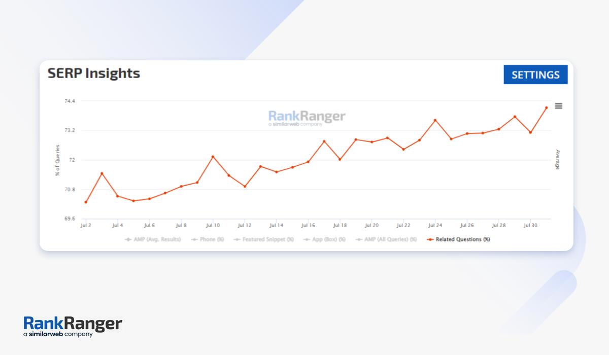 Rank Ranger People Also Ask fluctuation data