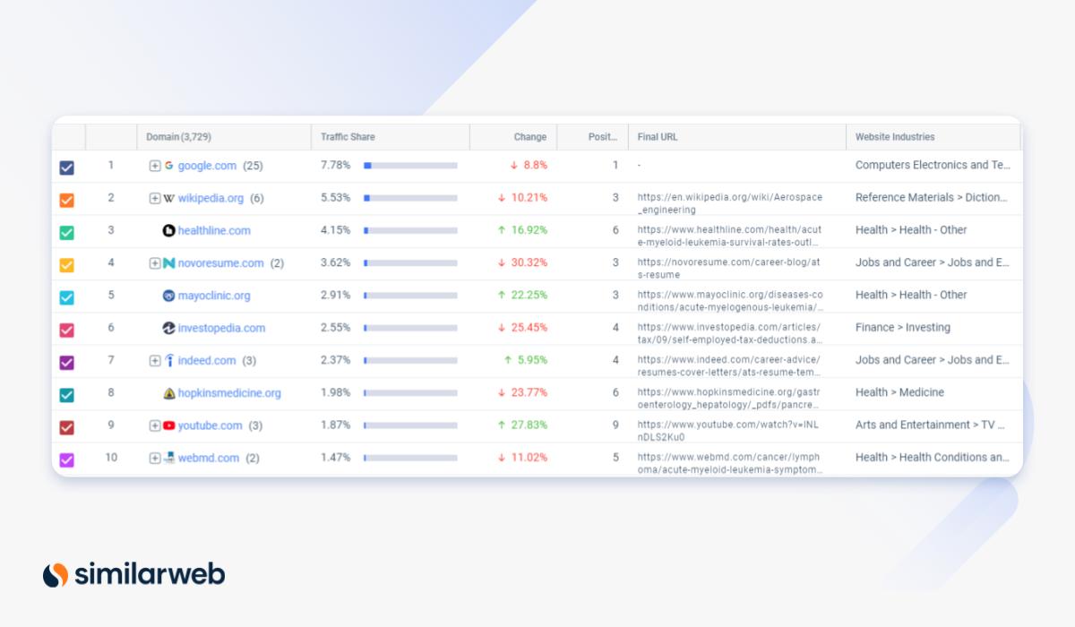 Similarweb Top Websites data