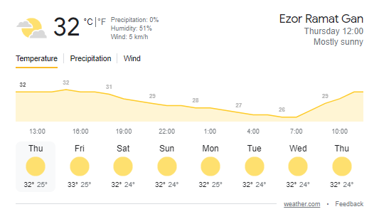 Weather showing in the Google SERPs