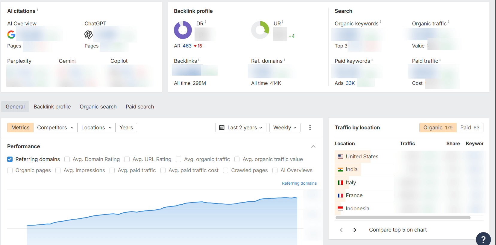 Ahrefs overview