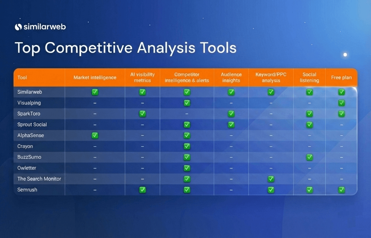 Top competitor analysis tools comparison chart