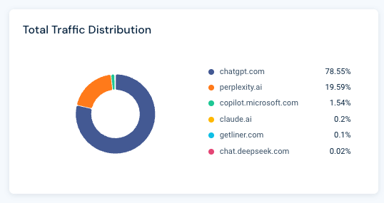 See AI chatbot traffic distribution