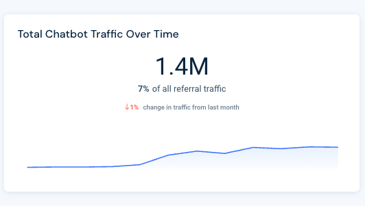 See total AI chatbot traffic over time