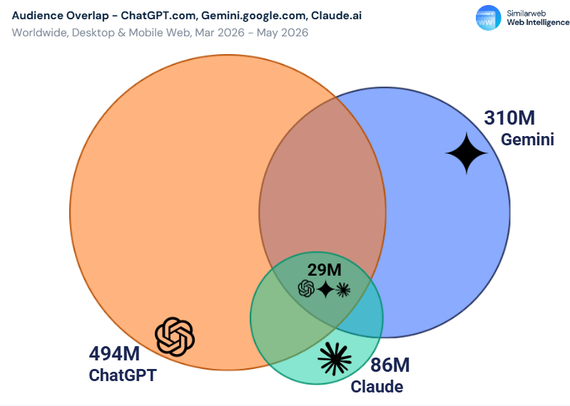 Audience Overlap