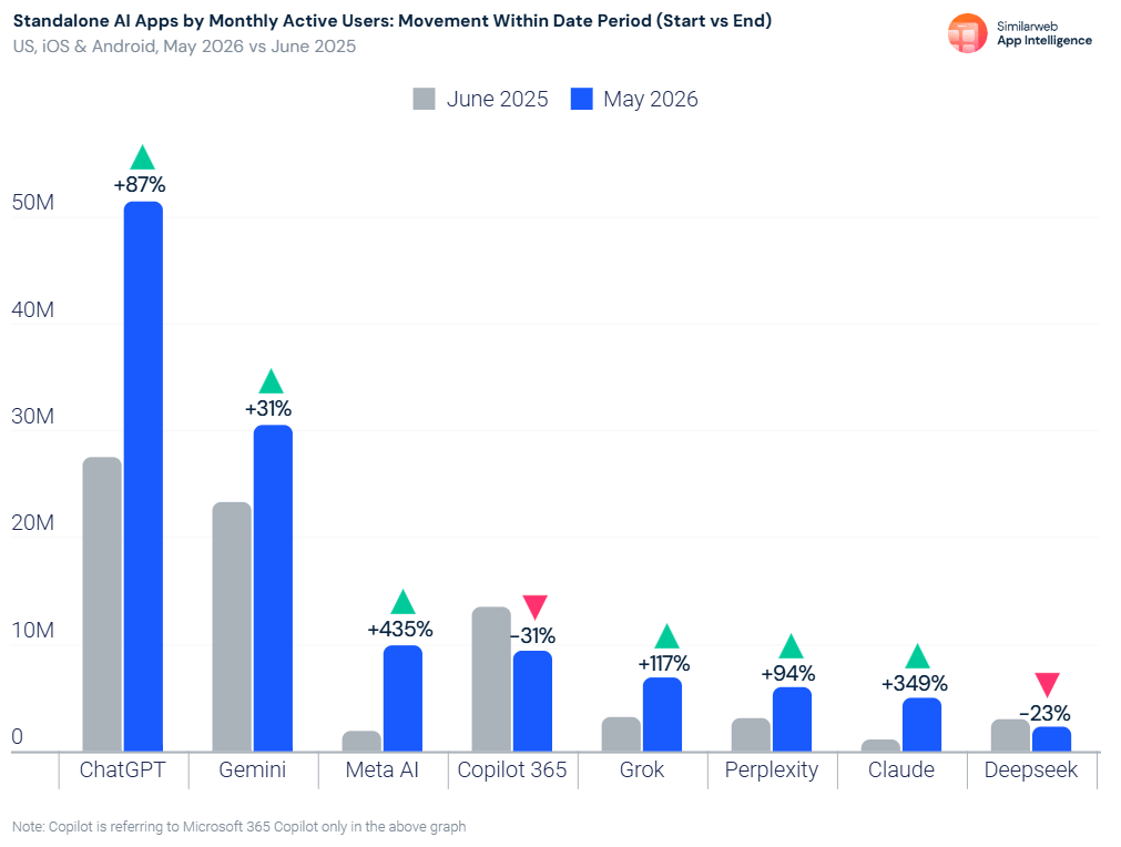 Apps: the growth gap is even wider on mobile