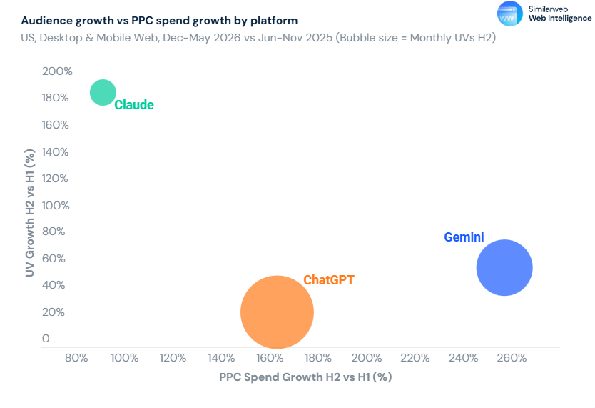 Audience growth vs PPC spend growth