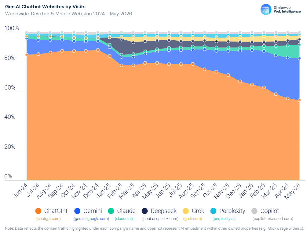 Web traffic: ChatGPT leads on scale, Claude leads on growth