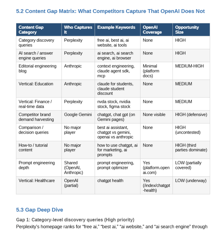 Keyword content gap analysis with AI and Similarweb MCP