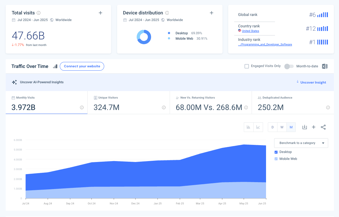 Traffic Trends to ChatGPT