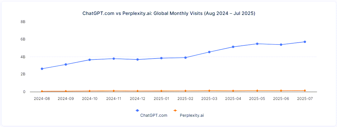 ChatGPT vs Perplexity web traffic in the last 12 months