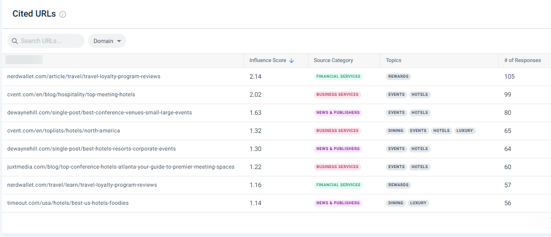 Real data on cited URLs showing no hotel brand page is cited