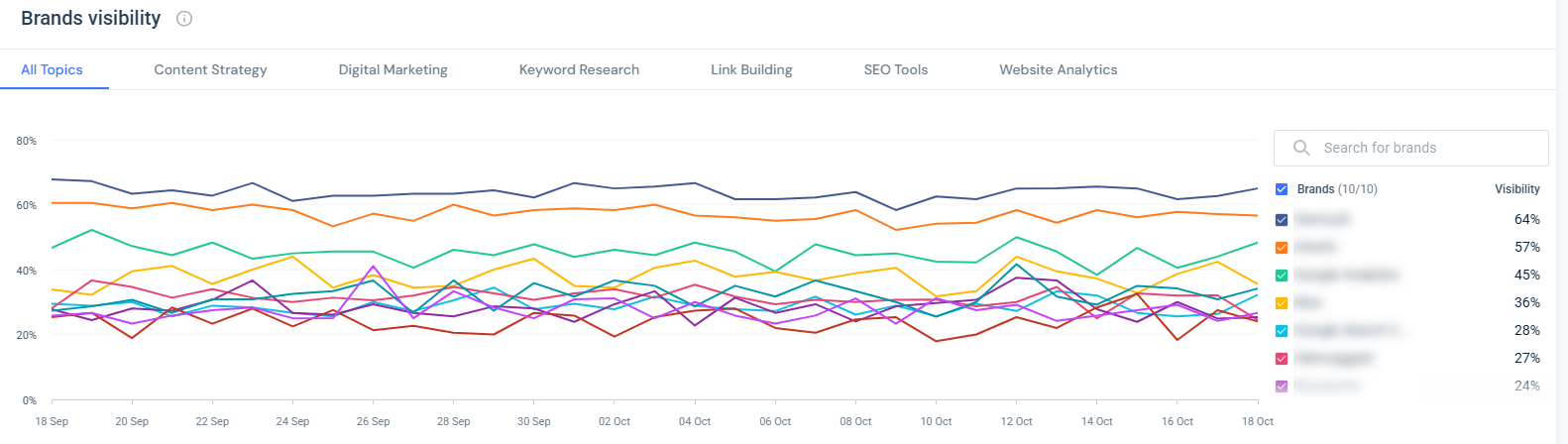 Monitor brand visibility