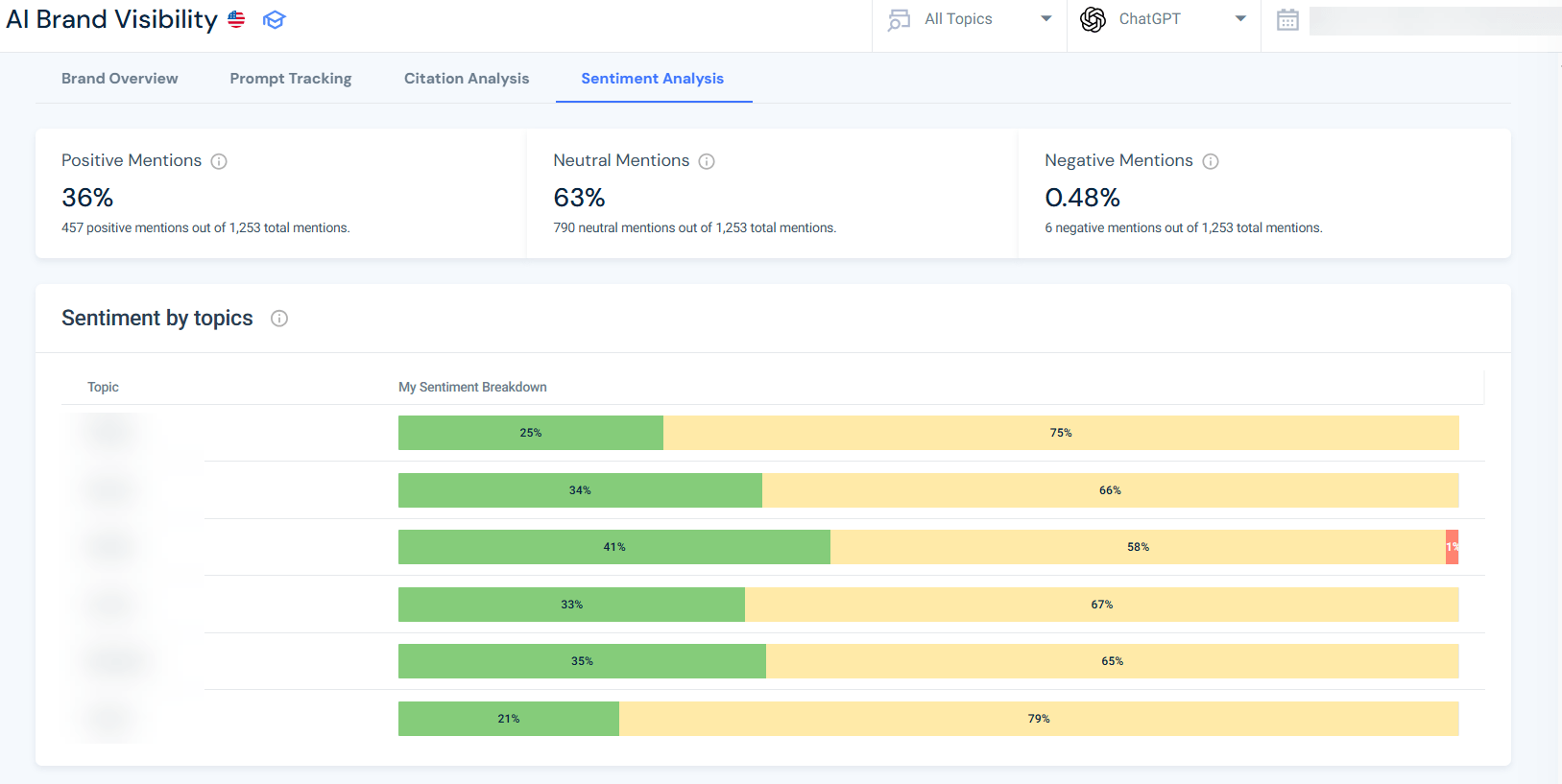 AI brand sentiment overview