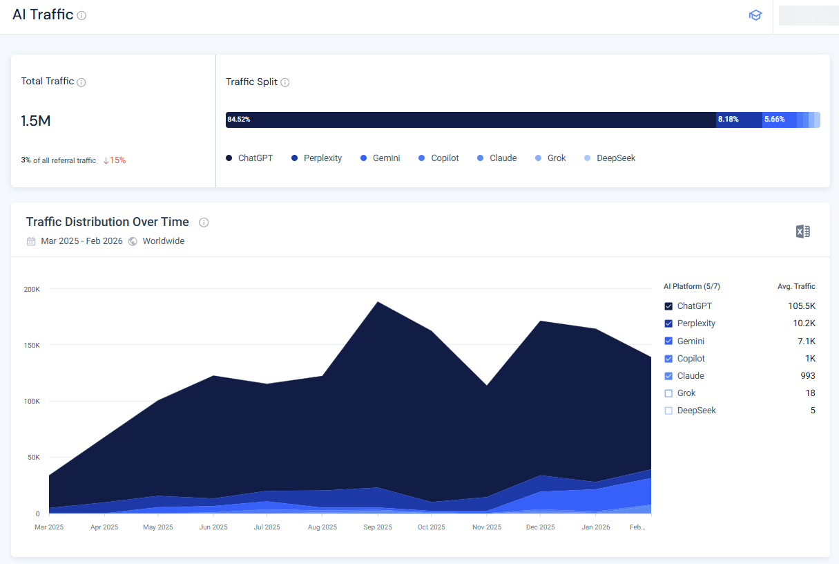Measuring AI traffic ties GEO performance to business results