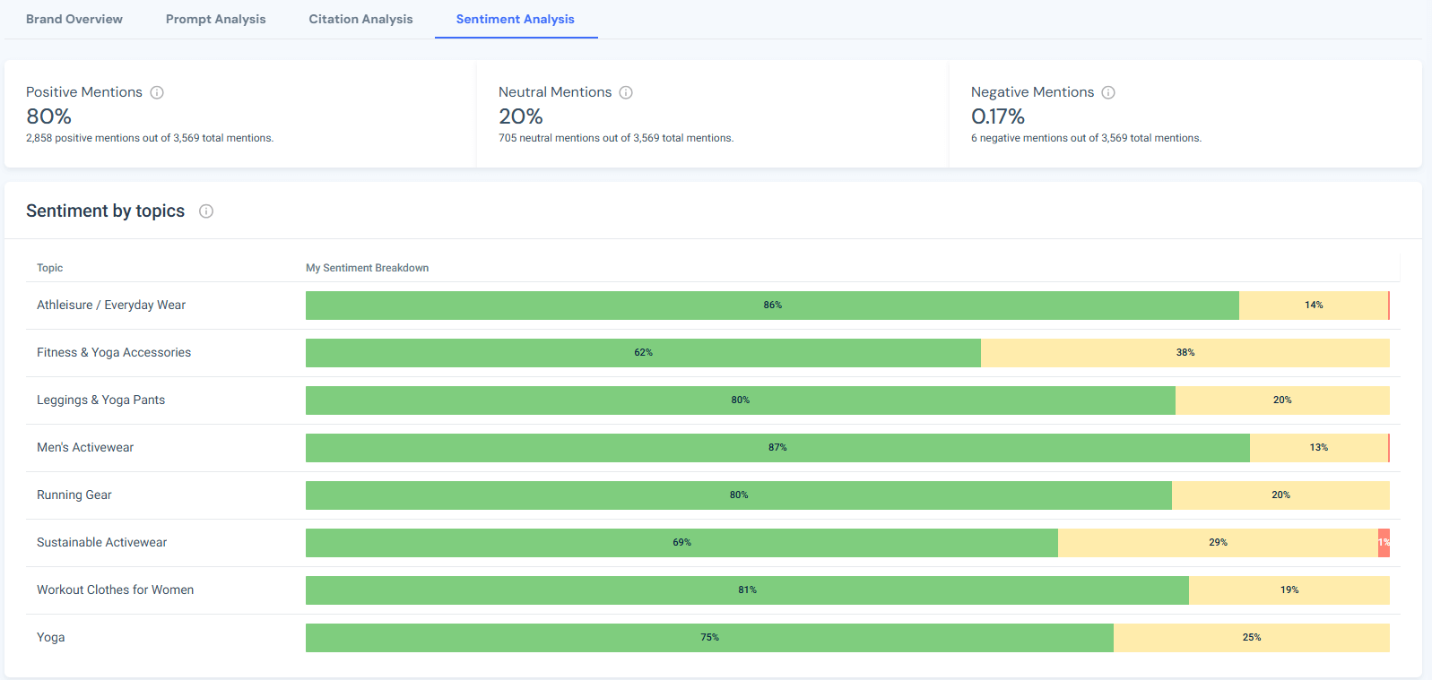 AI Brand Visibility - Sentiment Analysis