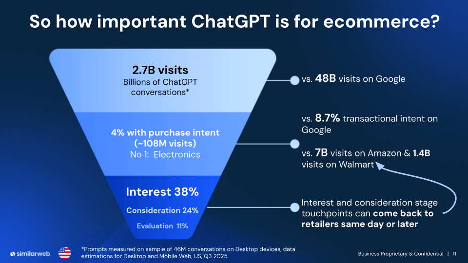 ChatGPT Upper funnel ecommerce stats