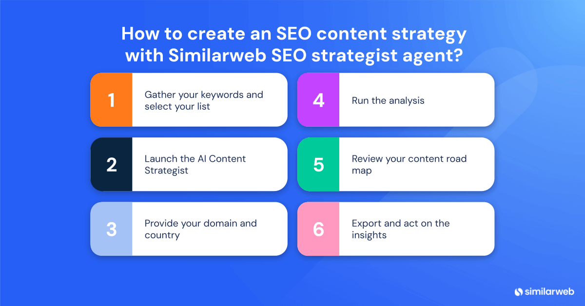 How to create an SEO content strategy with SW SEO strategist agent? 