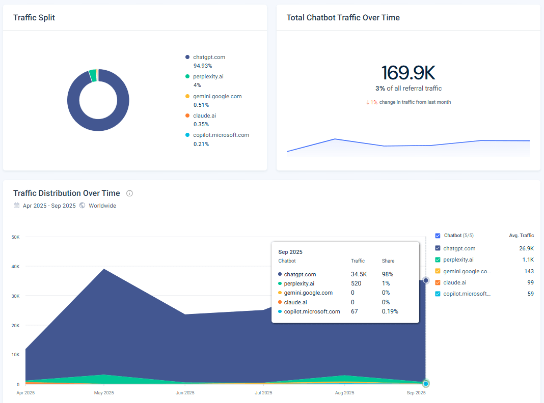 Similarwebs AI Chatbot Traffic