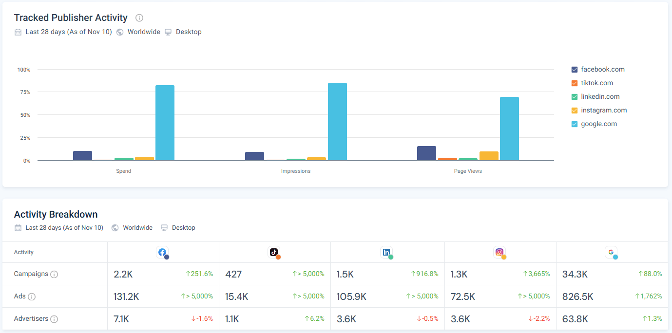 Google vs Social networks advertisers spend in the past 28 days