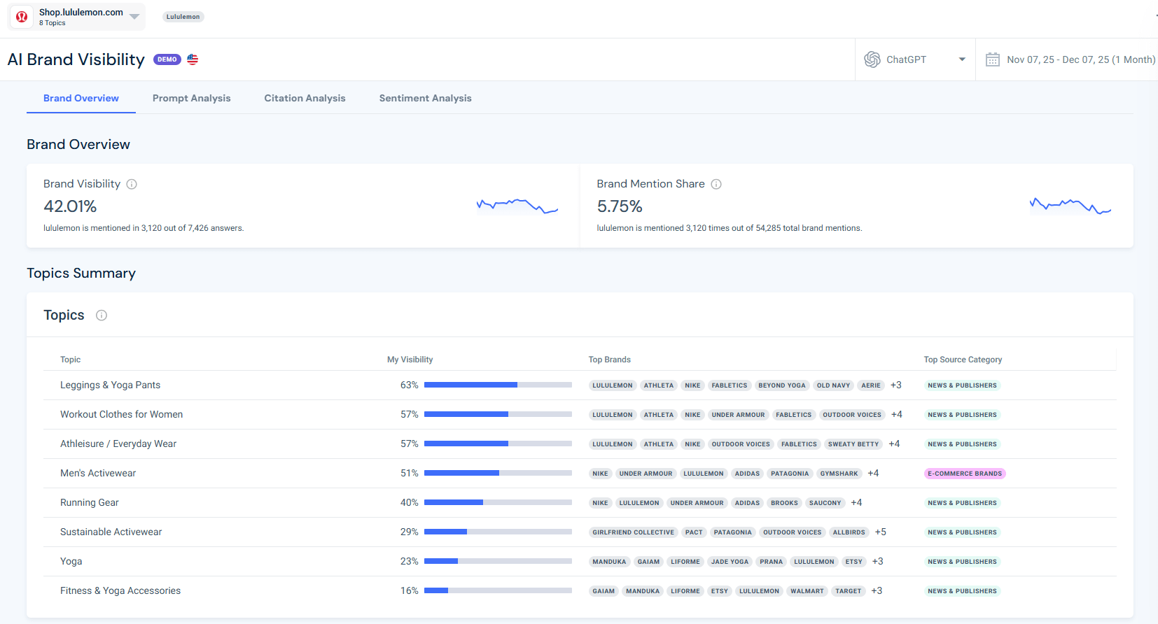 AI brand visibility - Brand overview