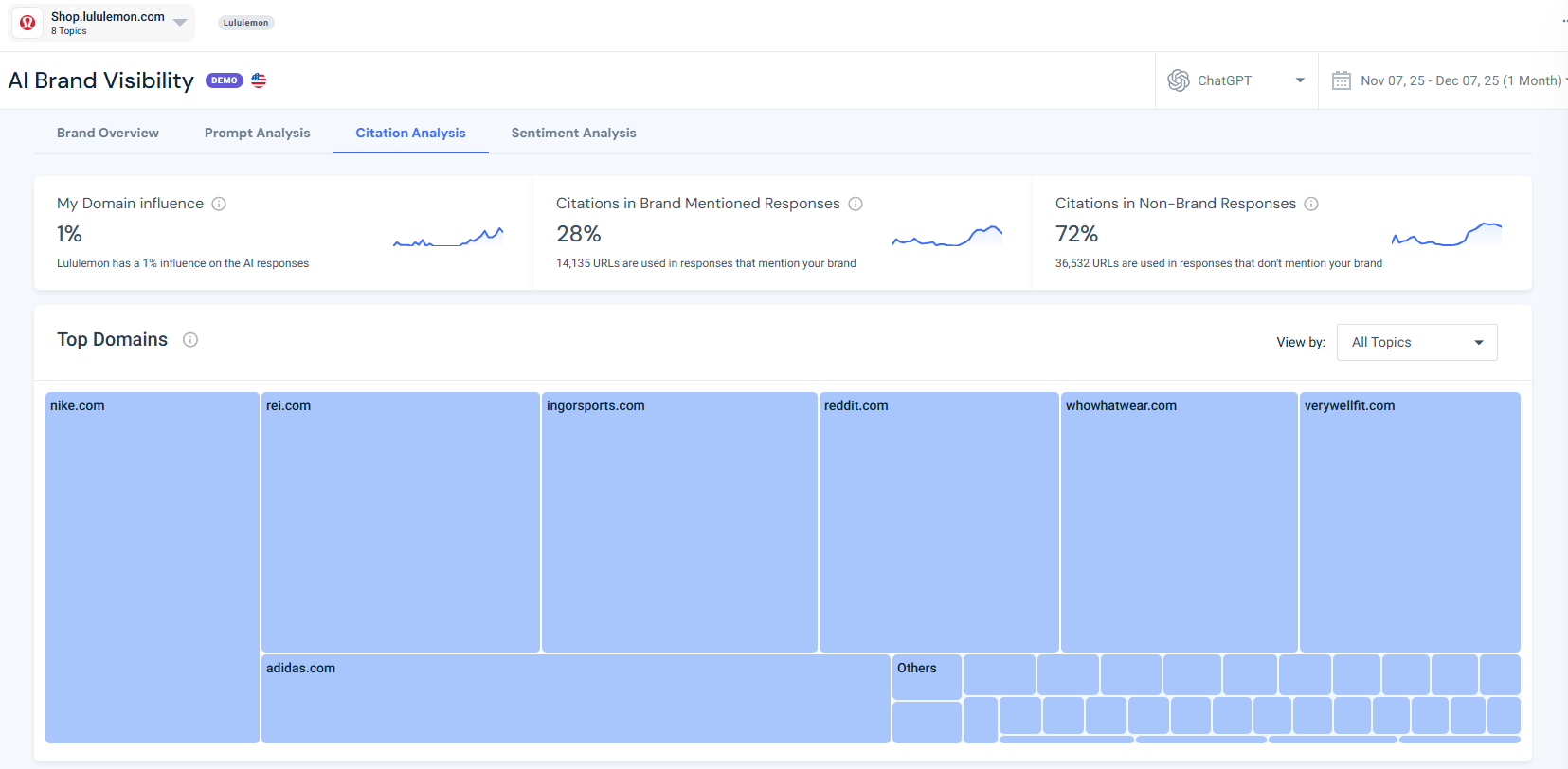 AI brand visibility - Citation analysis
