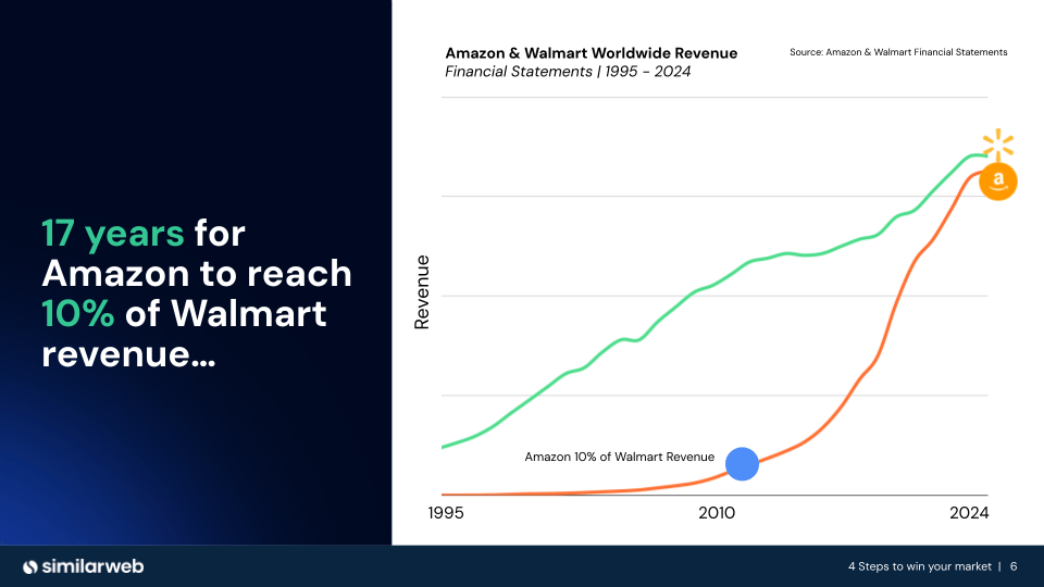 Amazon growth vs Walmart for revenue