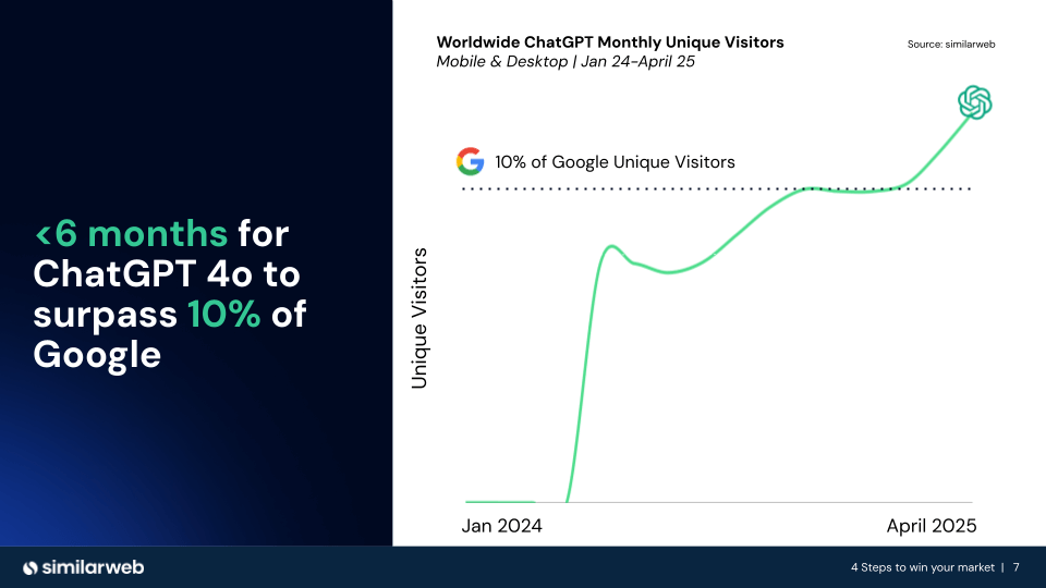 ChatGPT growth