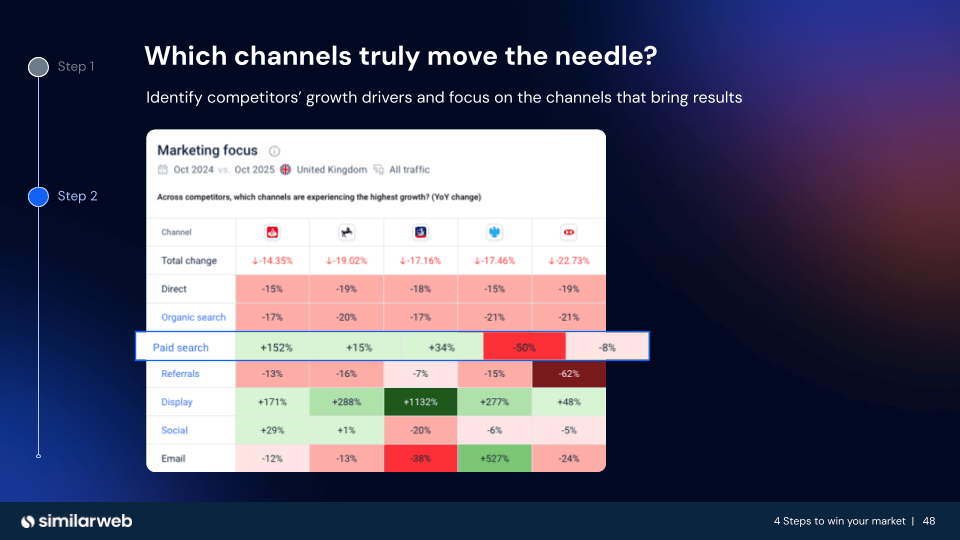 Marketing channel comparison