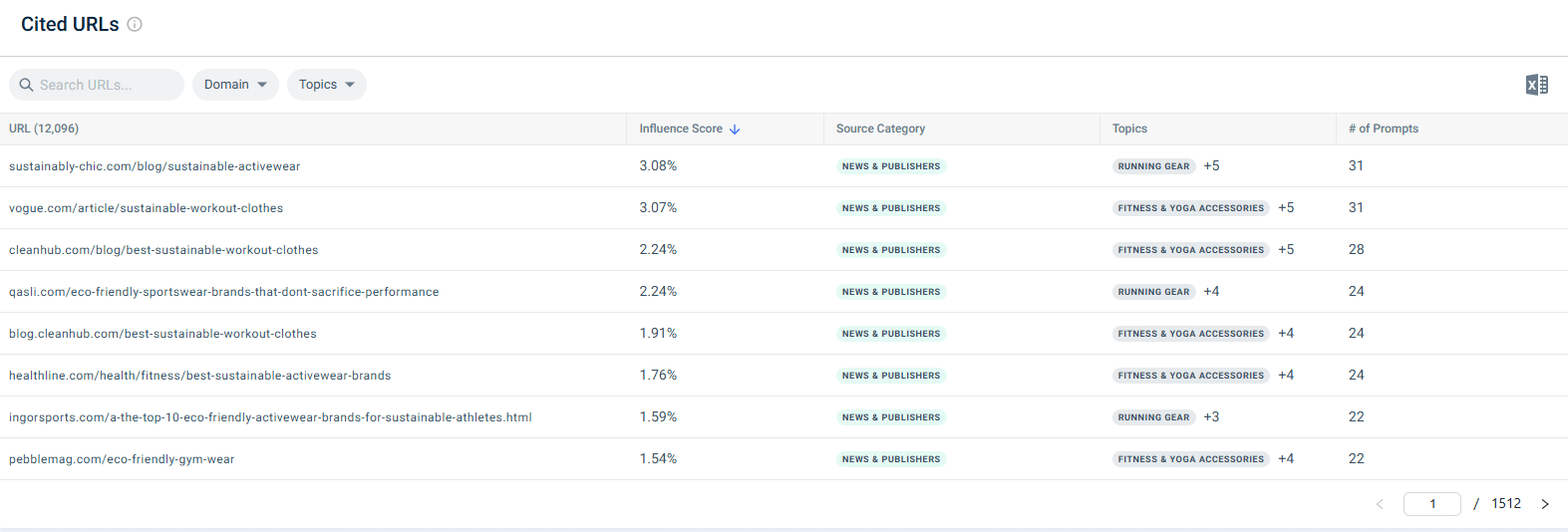 Top cited URLs