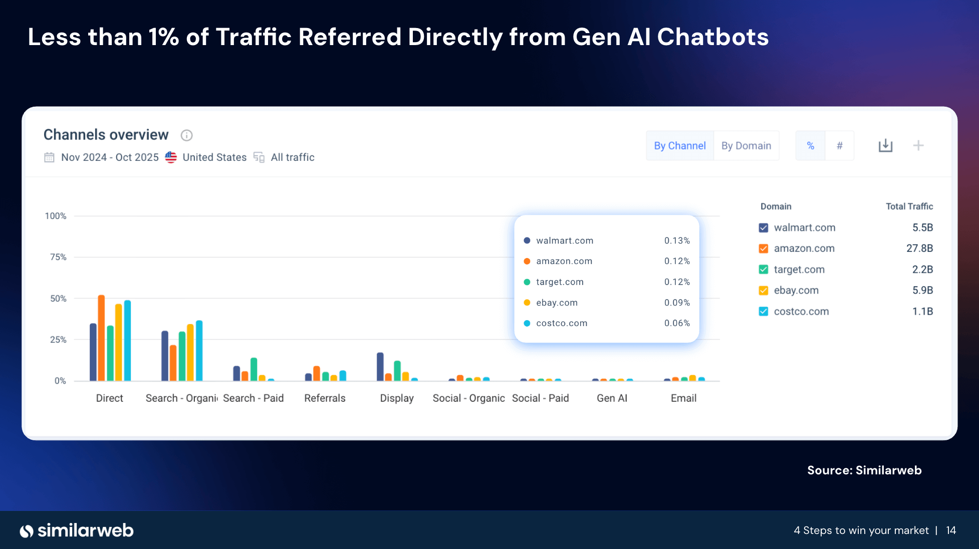 Traffic referral from Gen AI