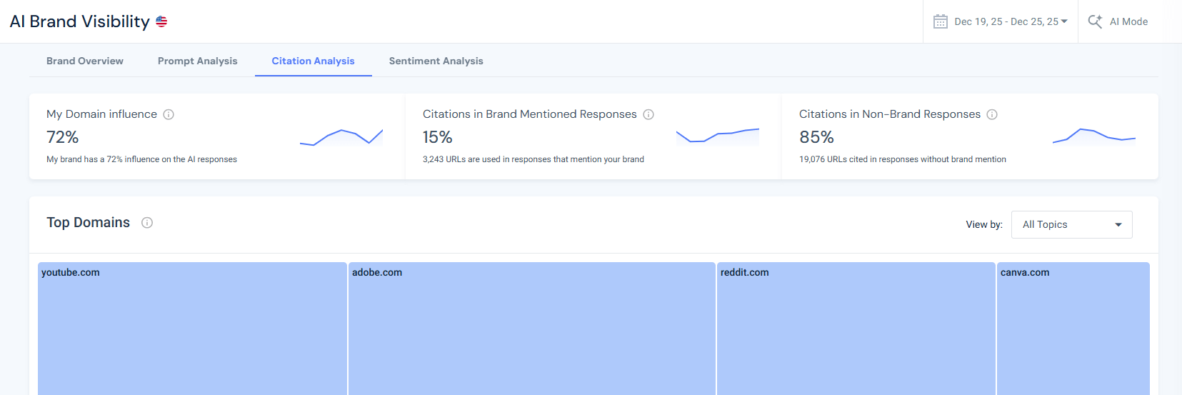 Top level citation metrics