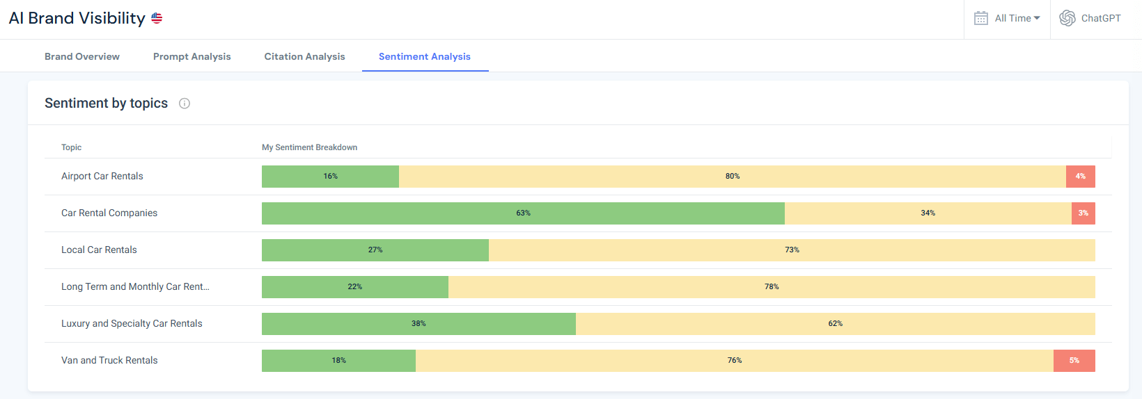 Check negative sentiment by topic
