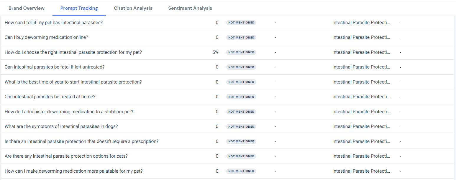 Examples of AI answers Chewy are not mentioned in
