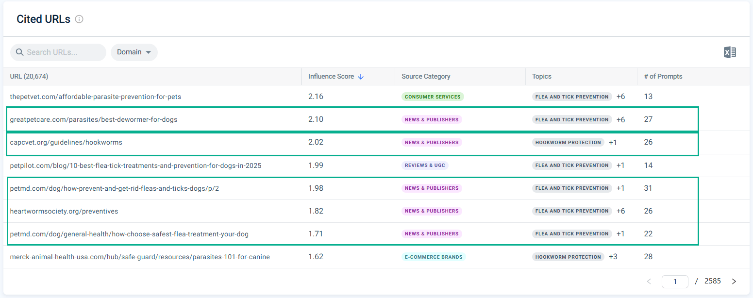 Cited domains for Chewy's topics