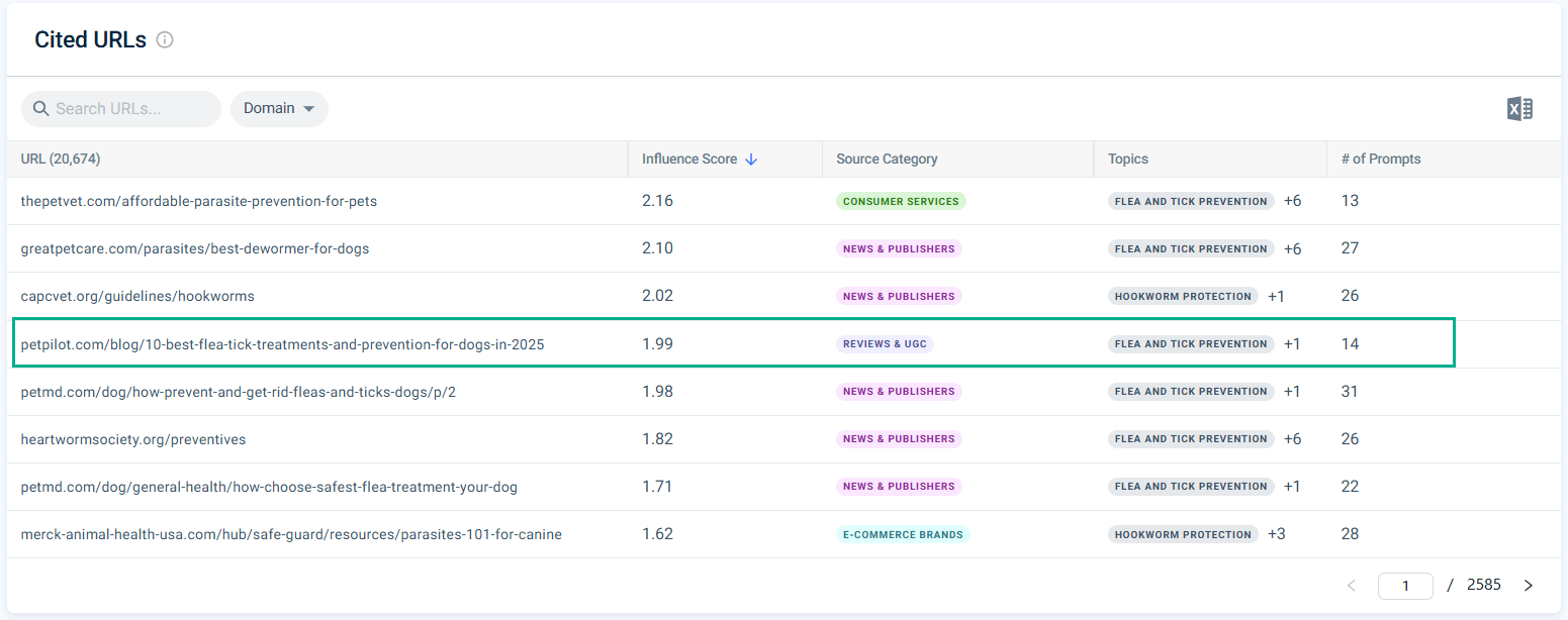 Influential reviews and UGC sites for Chewy topics
