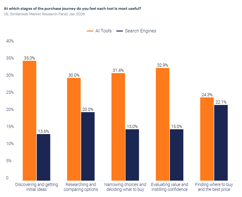 AI owns the top of the consumer purchase funnel