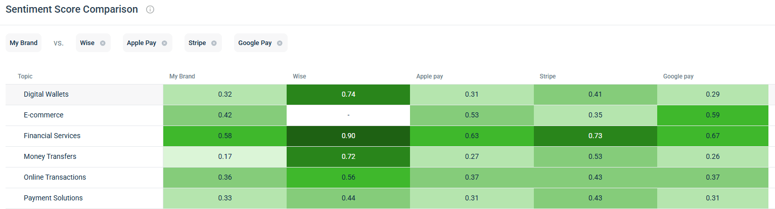 Comparing Sentiment Against Competitors 