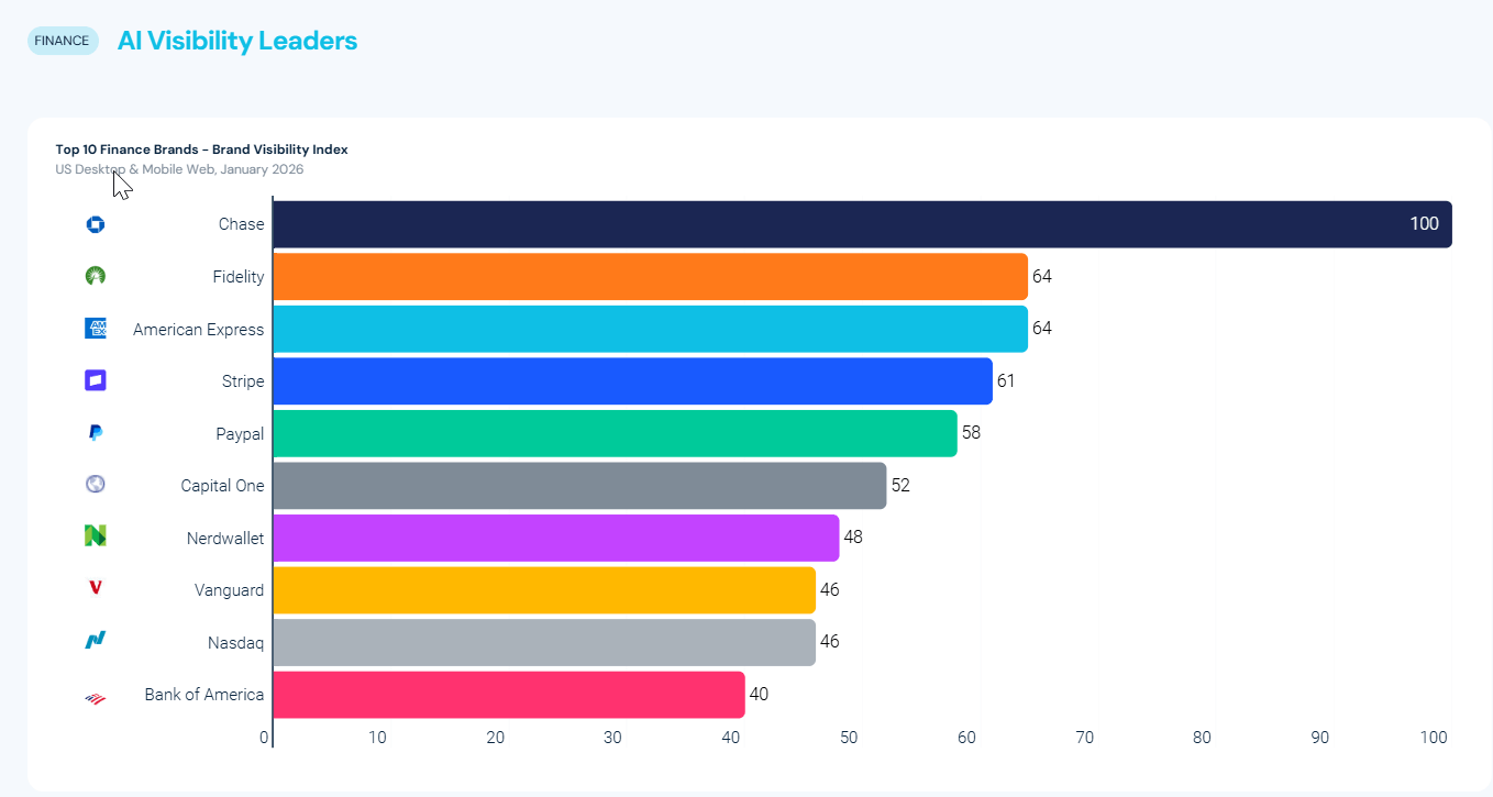 Brand visibility stats by finance sector