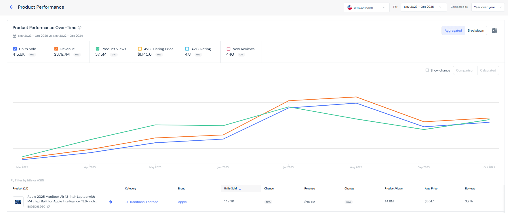 Data on real purchases in Similarweb