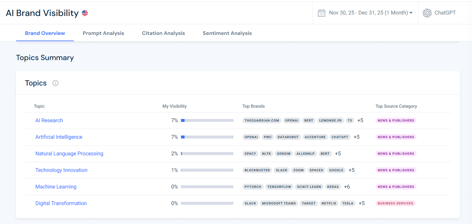 Track Topical AI visibility