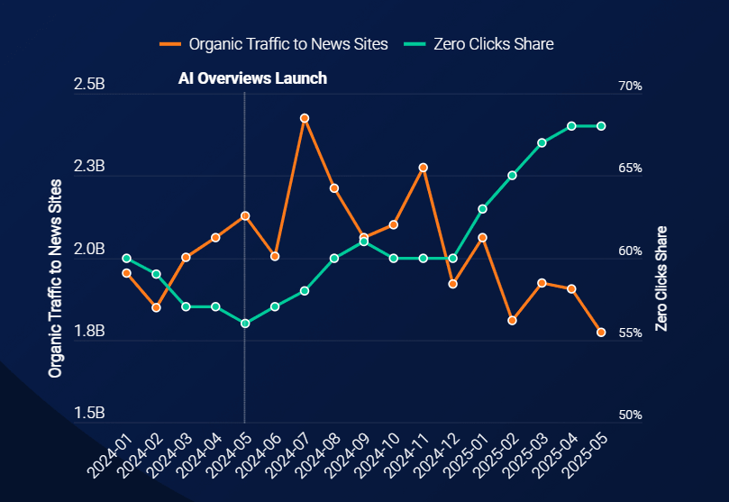Zero click trend according to Similarweb data