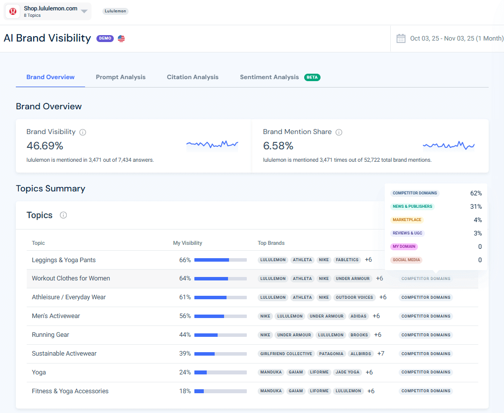 AI Brand Visibility - Brand Overview