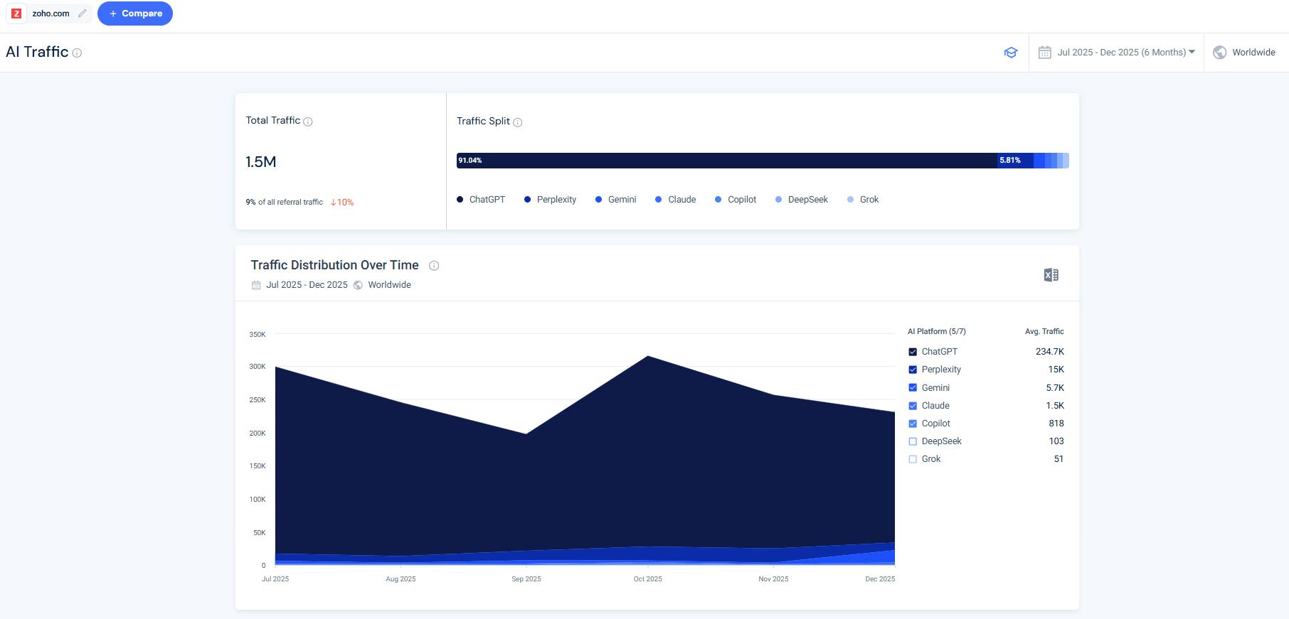 AI traffic to zoho.com