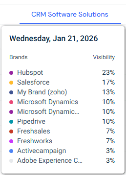 AI visibility comparison